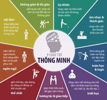 Con bạn thông minh theo cách riêng: 9 loại trí tuệ cha mẹ cần biết trước khi đánh giá năng lực của trẻ